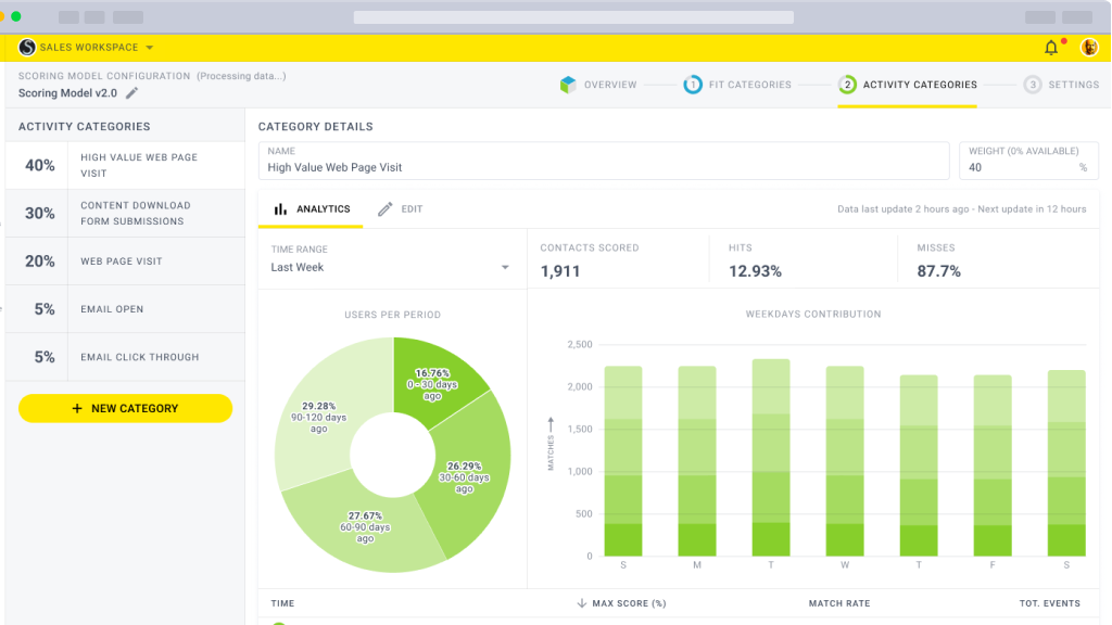 Find the Missing Piece of the Funnel
